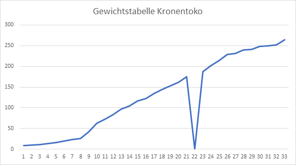 Gewichtstabelle Kronentoko